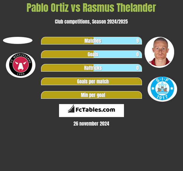 Pablo Ortiz vs Rasmus Thelander h2h player stats