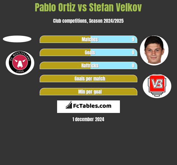 Pablo Ortiz vs Stefan Velkov h2h player stats