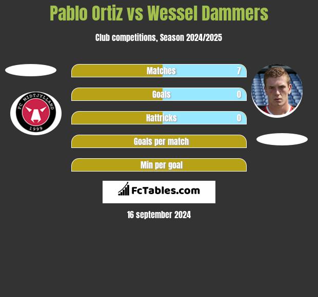 Pablo Ortiz vs Wessel Dammers h2h player stats