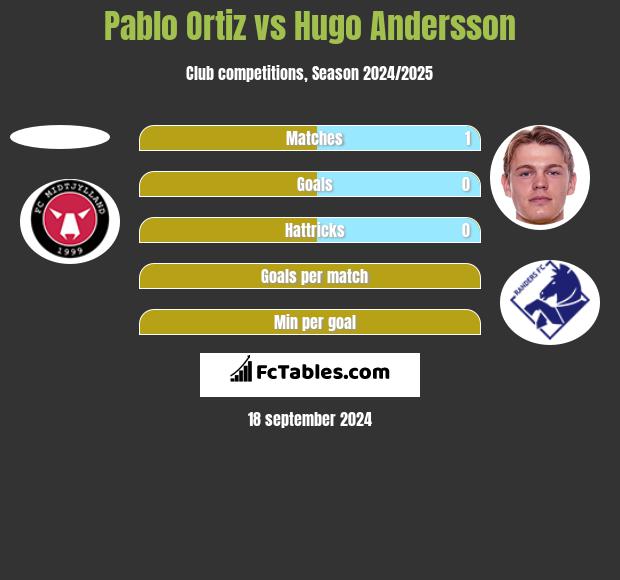 Pablo Ortiz vs Hugo Andersson h2h player stats