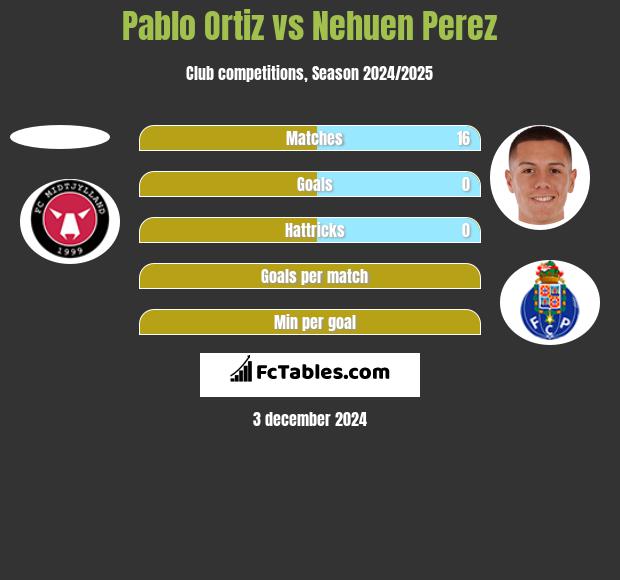 Pablo Ortiz vs Nehuen Perez h2h player stats