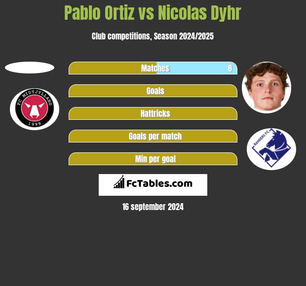 Pablo Ortiz vs Nicolas Dyhr h2h player stats