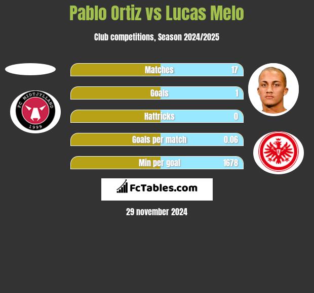 Pablo Ortiz vs Lucas Melo h2h player stats