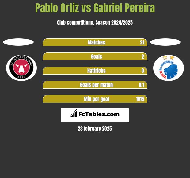 Pablo Ortiz vs Gabriel Pereira h2h player stats