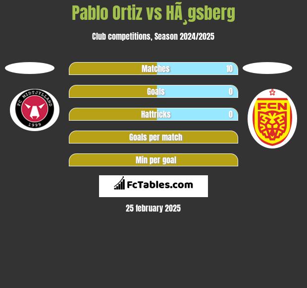 Pablo Ortiz vs HÃ¸gsberg h2h player stats