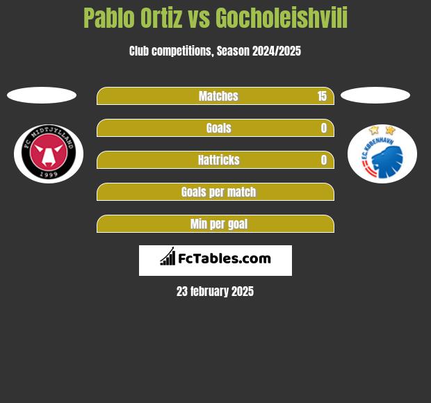 Pablo Ortiz vs Gocholeishvili h2h player stats