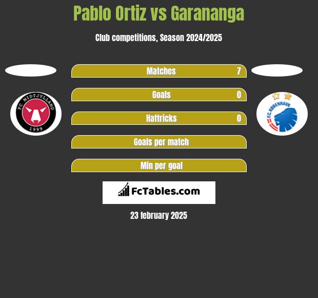 Pablo Ortiz vs Garananga h2h player stats