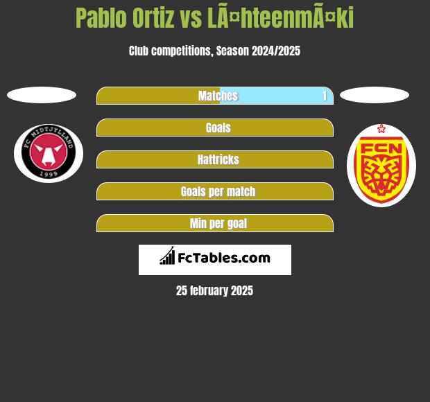 Pablo Ortiz vs LÃ¤hteenmÃ¤ki h2h player stats