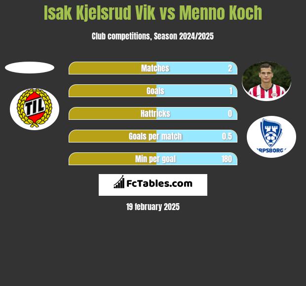 Isak Kjelsrud Vik vs Menno Koch h2h player stats