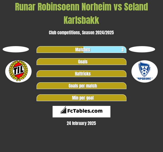 Runar Robinsoenn Norheim vs Seland Karlsbakk h2h player stats