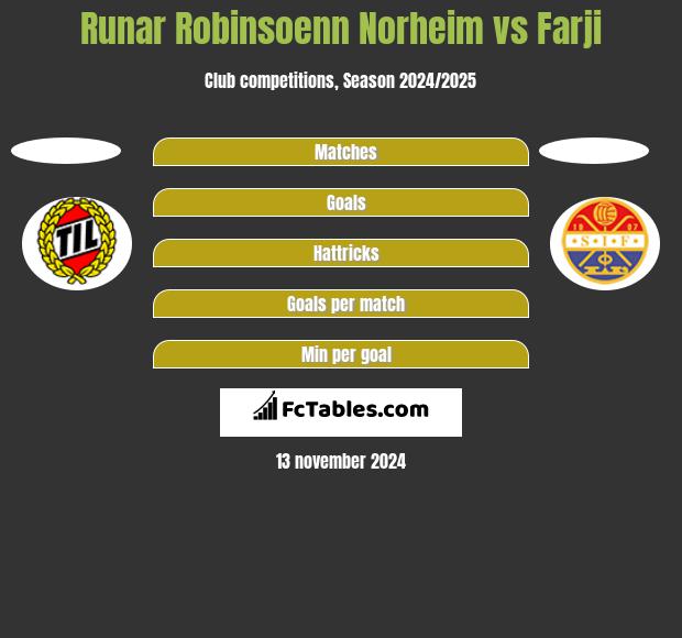 Runar Robinsoenn Norheim vs Farji h2h player stats