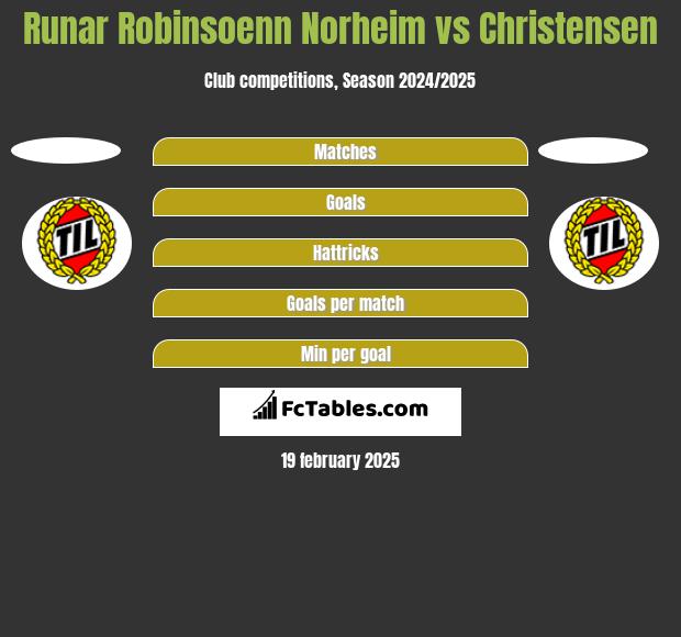 Runar Robinsoenn Norheim vs Christensen h2h player stats