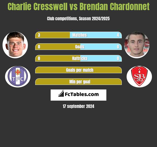 Charlie Cresswell vs Brendan Chardonnet h2h player stats