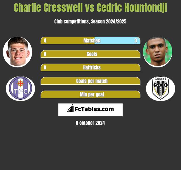 Charlie Cresswell vs Cedric Hountondji h2h player stats