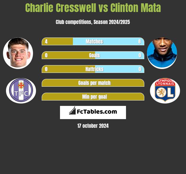 Charlie Cresswell vs Clinton Mata h2h player stats