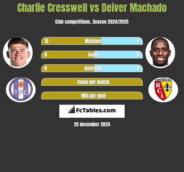 Charlie Cresswell vs Deiver Machado h2h player stats