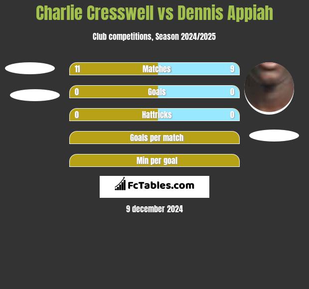 Charlie Cresswell vs Dennis Appiah h2h player stats