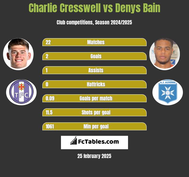 Charlie Cresswell vs Denys Bain h2h player stats