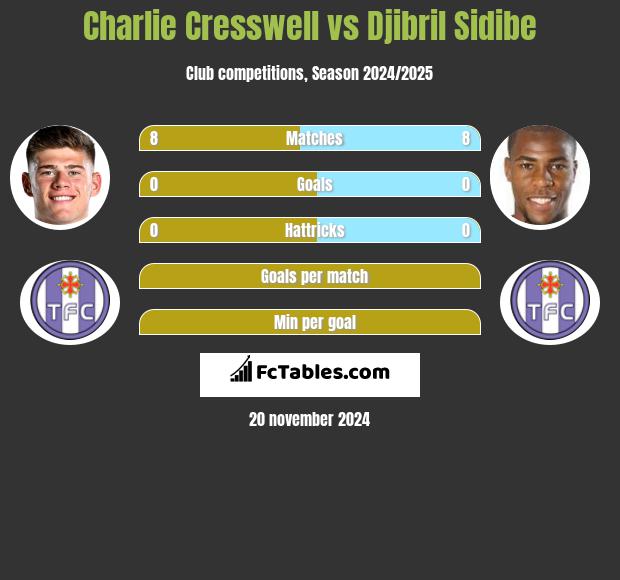 Charlie Cresswell vs Djibril Sidibe h2h player stats