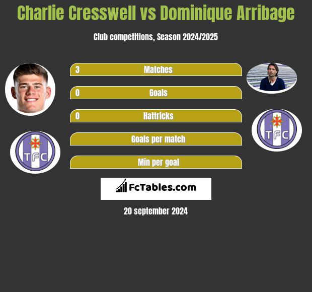 Charlie Cresswell vs Dominique Arribage h2h player stats