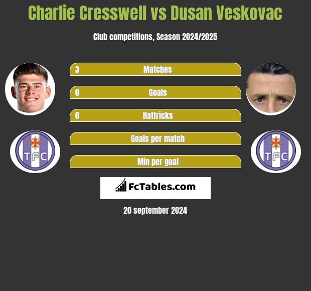 Charlie Cresswell vs Dusan Veskovac h2h player stats