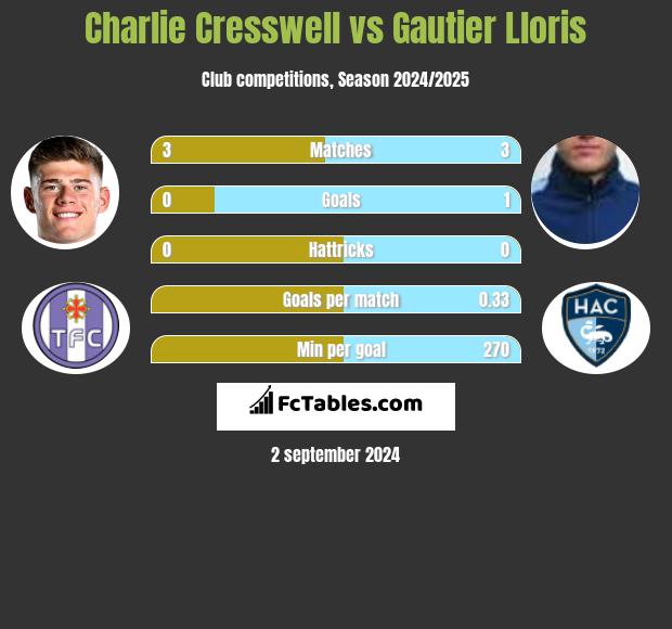 Charlie Cresswell vs Gautier Lloris h2h player stats