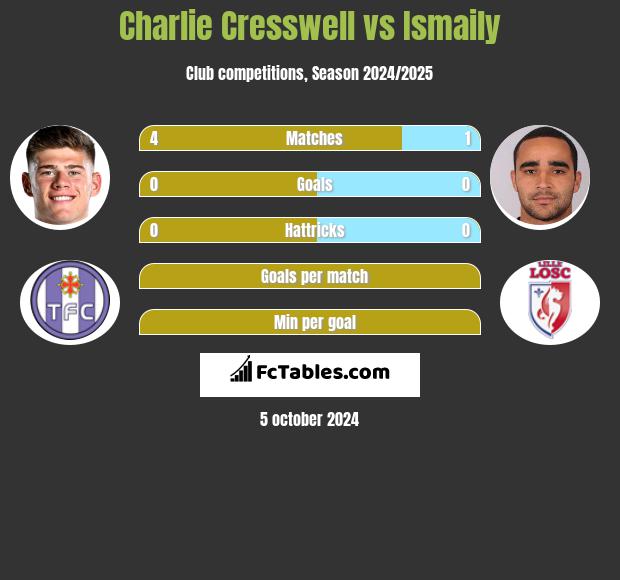 Charlie Cresswell vs Ismaily h2h player stats