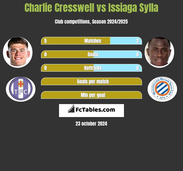 Charlie Cresswell vs Issiaga Sylla h2h player stats