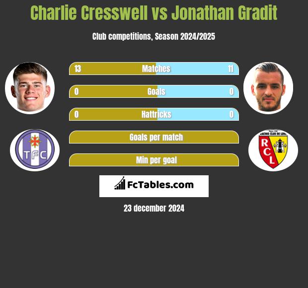 Charlie Cresswell vs Jonathan Gradit h2h player stats