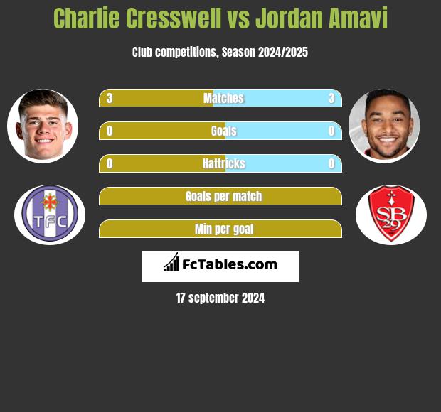 Charlie Cresswell vs Jordan Amavi h2h player stats