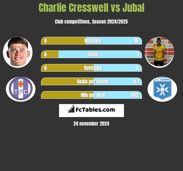 Charlie Cresswell vs Jubal h2h player stats