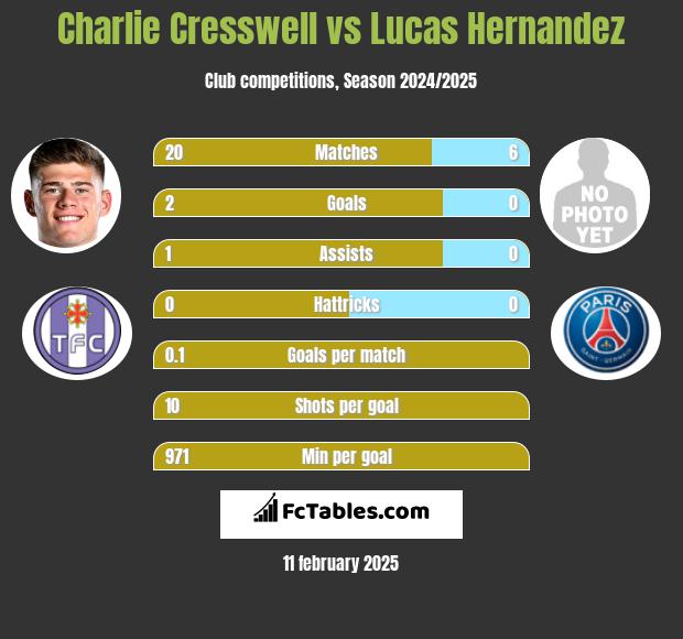 Charlie Cresswell vs Lucas Hernandez h2h player stats