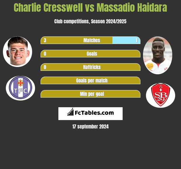 Charlie Cresswell vs Massadio Haidara h2h player stats