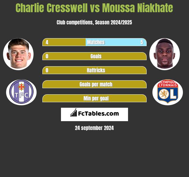 Charlie Cresswell vs Moussa Niakhate h2h player stats