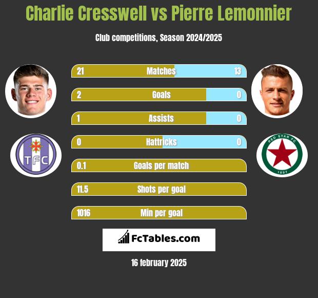 Charlie Cresswell vs Pierre Lemonnier h2h player stats