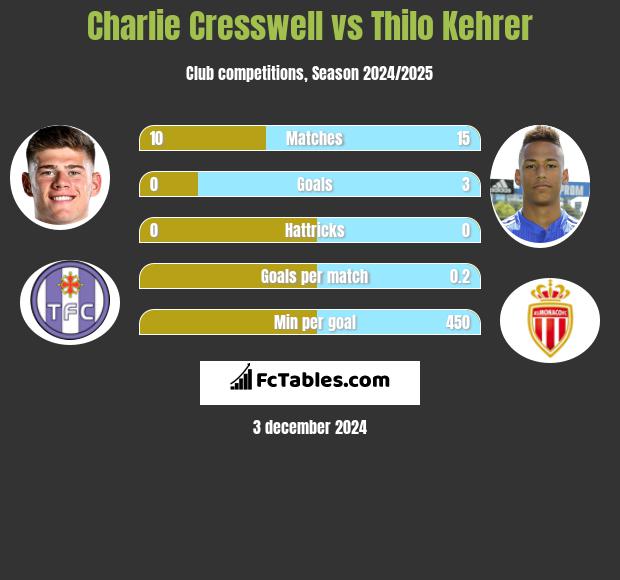 Charlie Cresswell vs Thilo Kehrer h2h player stats