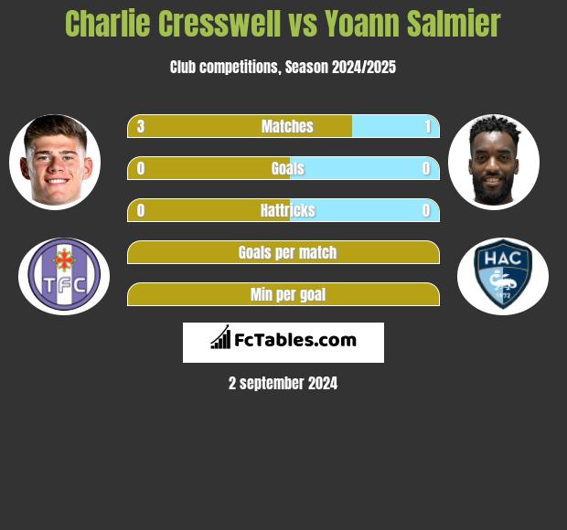 Charlie Cresswell vs Yoann Salmier h2h player stats