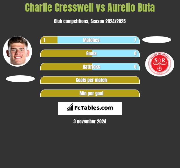 Charlie Cresswell vs Aurelio Buta h2h player stats