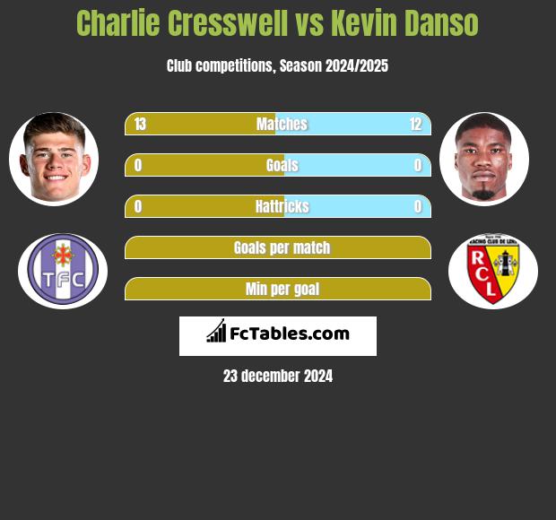 Charlie Cresswell vs Kevin Danso h2h player stats