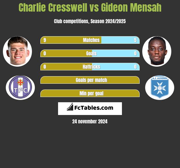 Charlie Cresswell vs Gideon Mensah h2h player stats