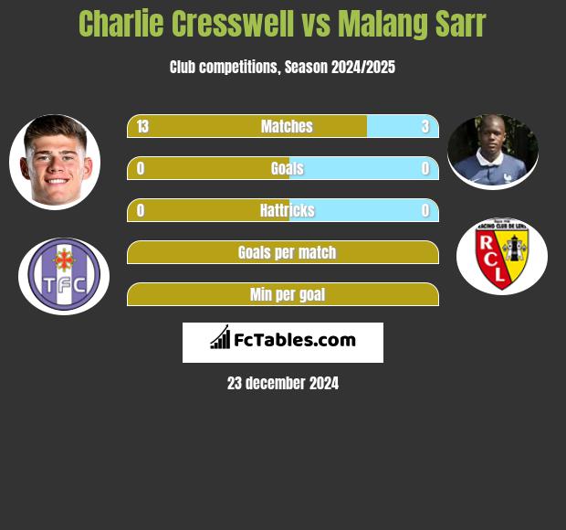 Charlie Cresswell vs Malang Sarr h2h player stats