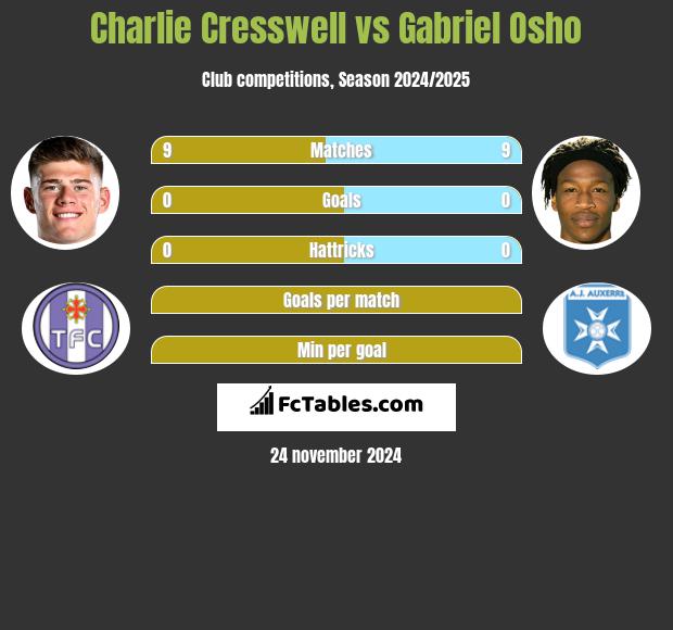 Charlie Cresswell vs Gabriel Osho h2h player stats