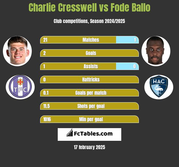 Charlie Cresswell vs Fode Ballo h2h player stats