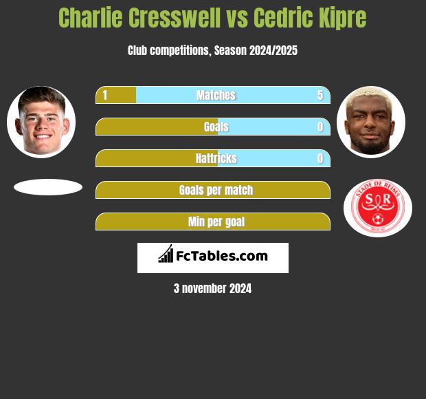 Charlie Cresswell vs Cedric Kipre h2h player stats