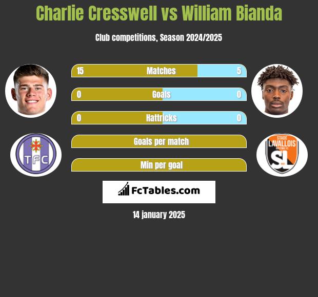 Charlie Cresswell vs William Bianda h2h player stats