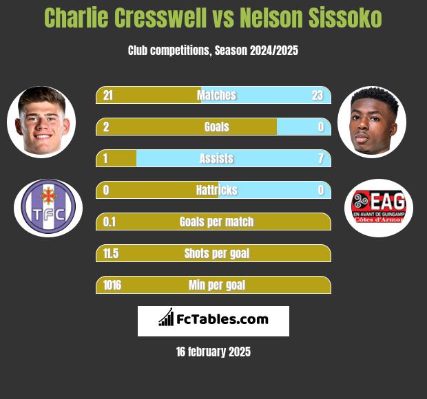 Charlie Cresswell vs Nelson Sissoko h2h player stats