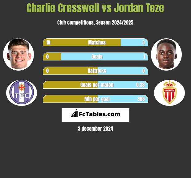 Charlie Cresswell vs Jordan Teze h2h player stats