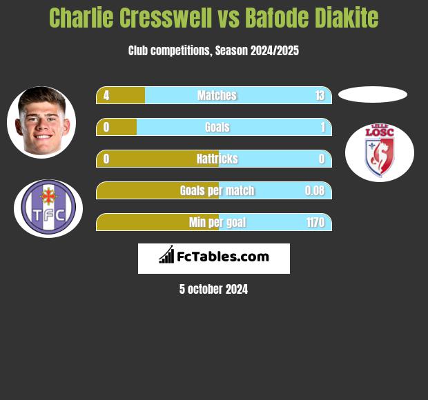 Charlie Cresswell vs Bafode Diakite h2h player stats