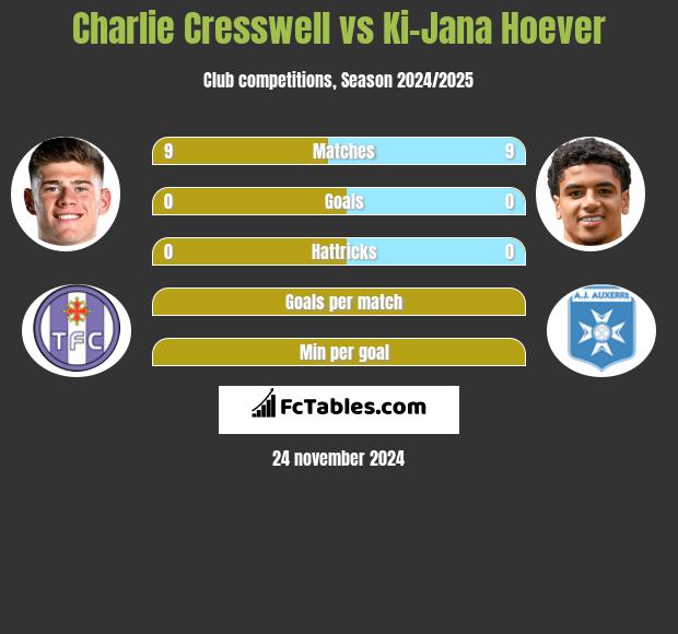 Charlie Cresswell vs Ki-Jana Hoever h2h player stats