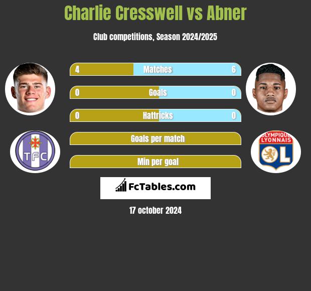 Charlie Cresswell vs Abner h2h player stats